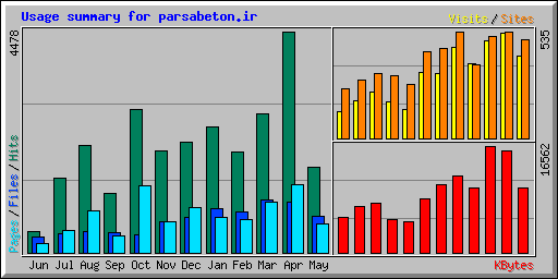 Usage summary for parsabeton.ir